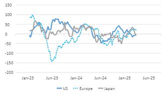 Chart 1 Economic Growth Surprise indices