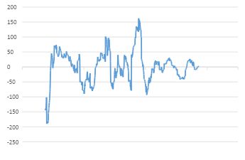 Chart 3 China Economic Surprise Index at Neutral