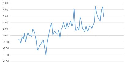 Chart 4 Japanese Wage growth inching Higher (% change year-on-year)