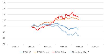Chart 5 Equity Markets See New Leadership