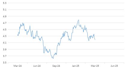 Chart 6 US 10 year government Bond Yield Sees High Volatility