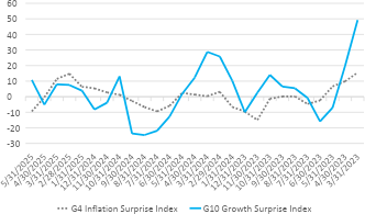 Chart-1-Global-economy-economic-surprises-show-growth-strengthens-and-lower-inflation