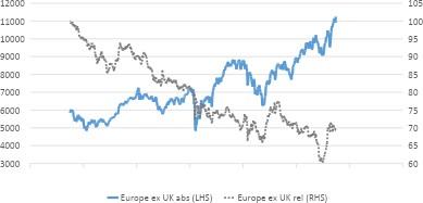 Chart 2 European equities remarkable absolute and relative performance