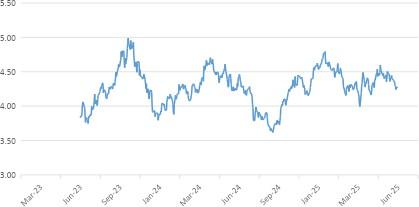 Chart 3 US 10-year bond yield in the middle of range back to mid-2023