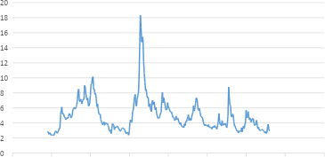 Chart 4 US High Yield spreads narrow again (%)