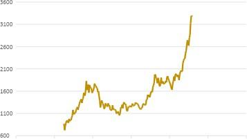 Chart 5 Gold price just keeps going