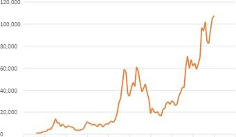Chart 6 Bitcoin to New Highs