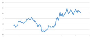 Chart 11_ US 10-year bond yield at low end of recent range