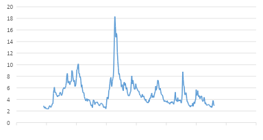Chart 12_ US High Yield spreads narrow again (%)