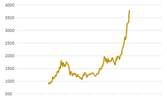 Chart 13_ Gold price just keeps going and going...