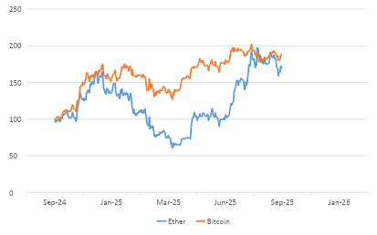 Chart 14_ Ethereum’s Strong Q3 brings it close to Bitcoin YTD