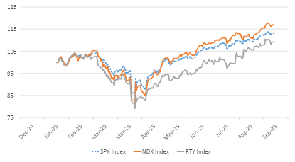Chart 7_ Tech still leads the US market higher as small cap lags S&P500, Nasdaq 100 and Russell 2000