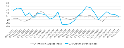 chart 1 - CESI index