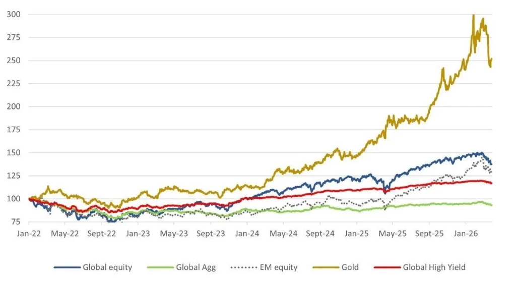 Chart 2: Asset Class Performances rebased to Jan '22 =100