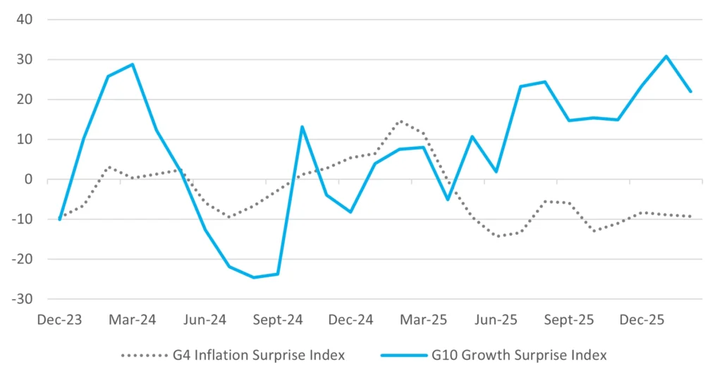 Global Economic Surprise Indices – The Calm Before the Storm Index