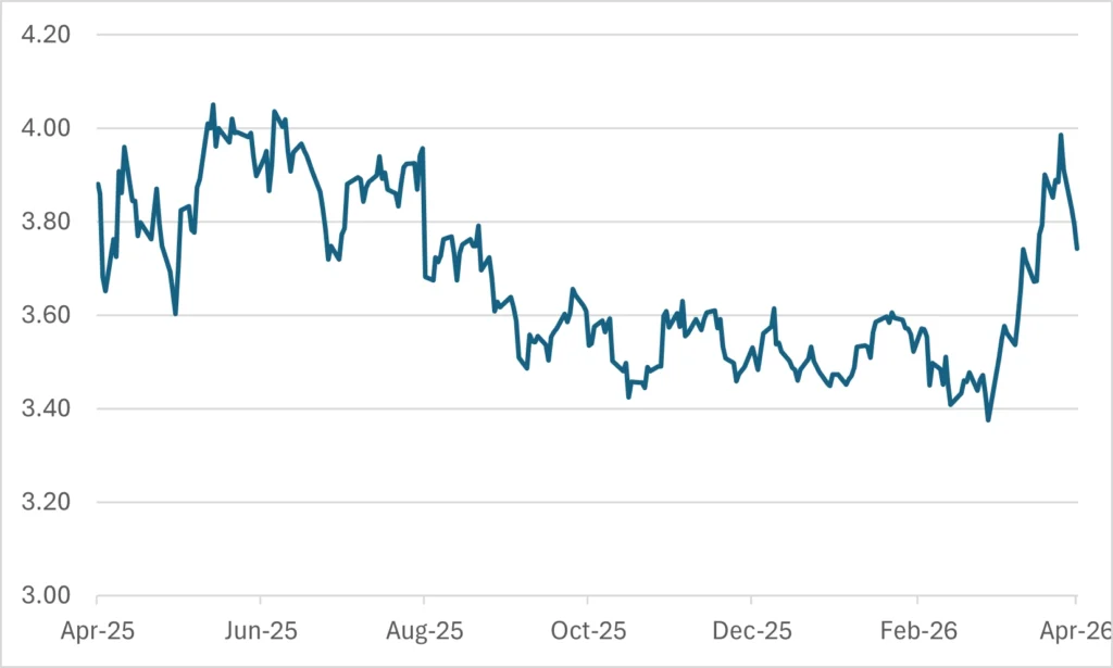 Chart 5: US 2-year Bond Yield down Sharply as Market Anticipates Fed Rate Cuts