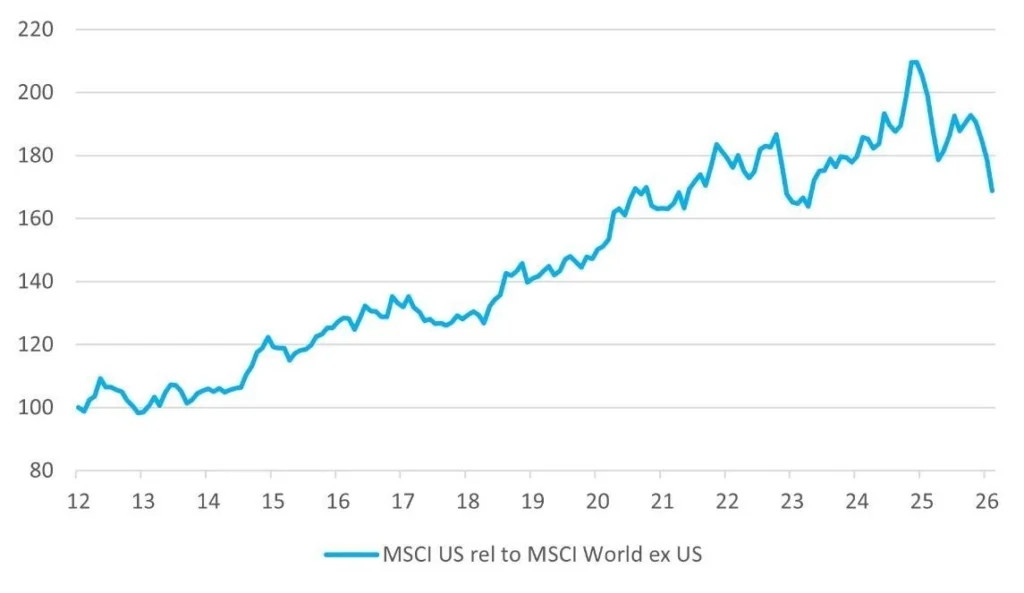Chart 3: MSCI US relative to MSCI World ex US