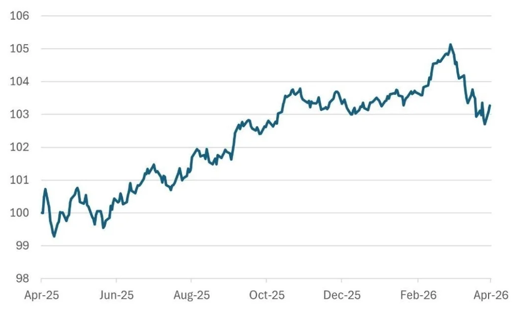 Chart 4: Global Aggregate Index sells off from February peak