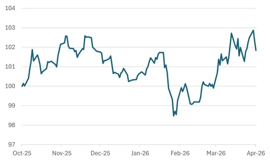 Chart 6: Dollar Spot Index (DXY)